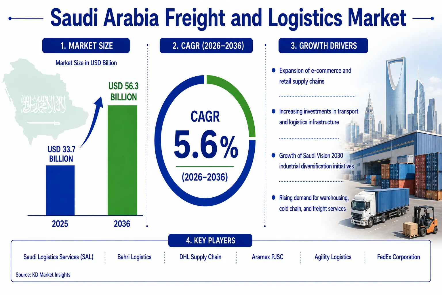 Saudi Arabia Freight and Logistics Market